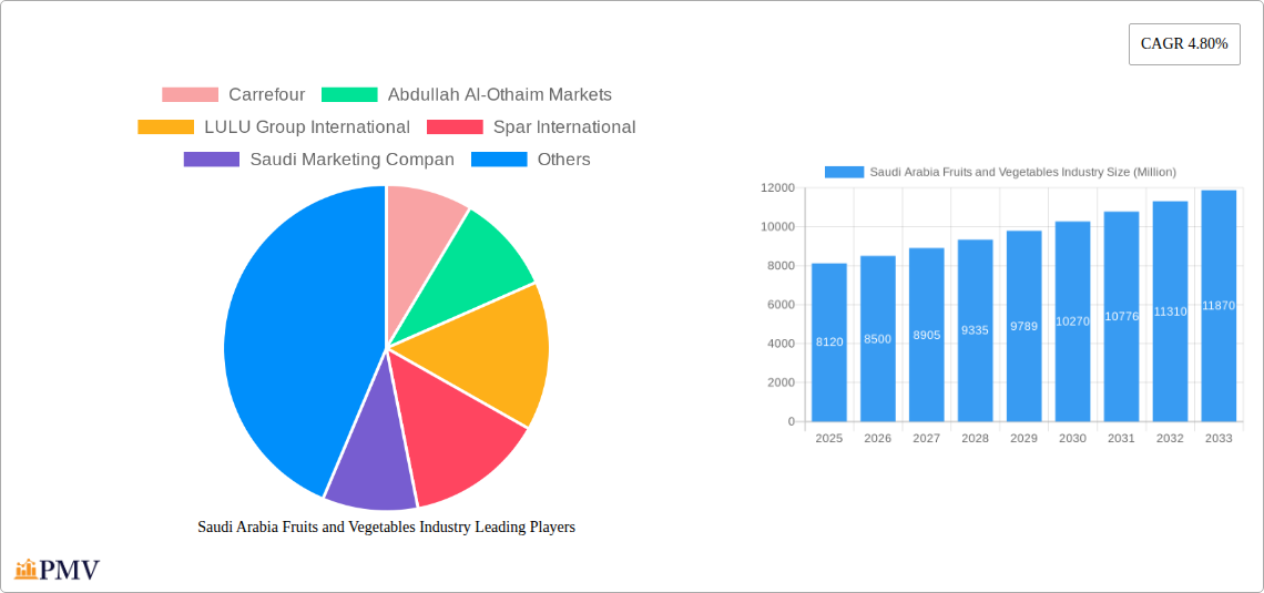 Saudi Arabia Fruits and Vegetables Industry Research Report - Market Size, Growth & Forecast