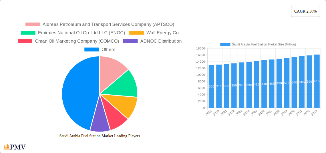Saudi Arabia Fuel Station Market Research Report - Market Size, Growth & Forecast