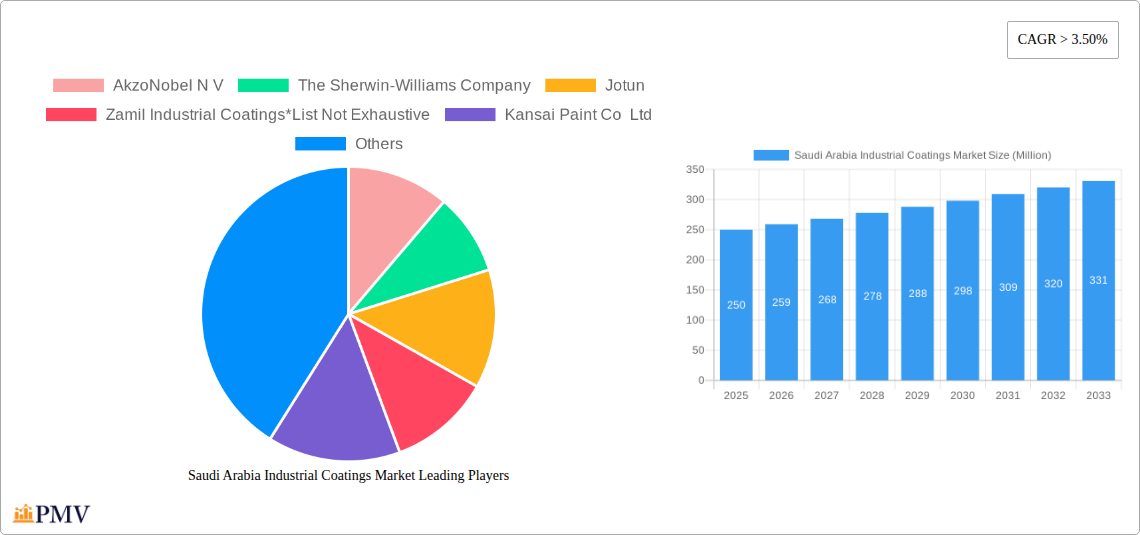 Saudi Arabia Industrial Coatings Market Research Report - Market Size, Growth & Forecast