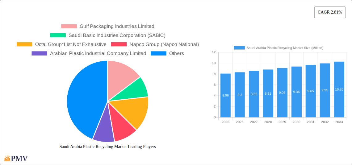Saudi Arabia Plastic Recycling Market Research Report - Market Size, Growth & Forecast