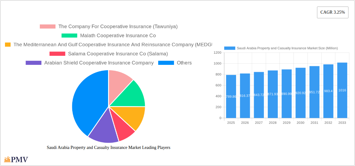 Saudi Arabia Property and Casualty Insurance Market Research Report - Market Size, Growth & Forecast