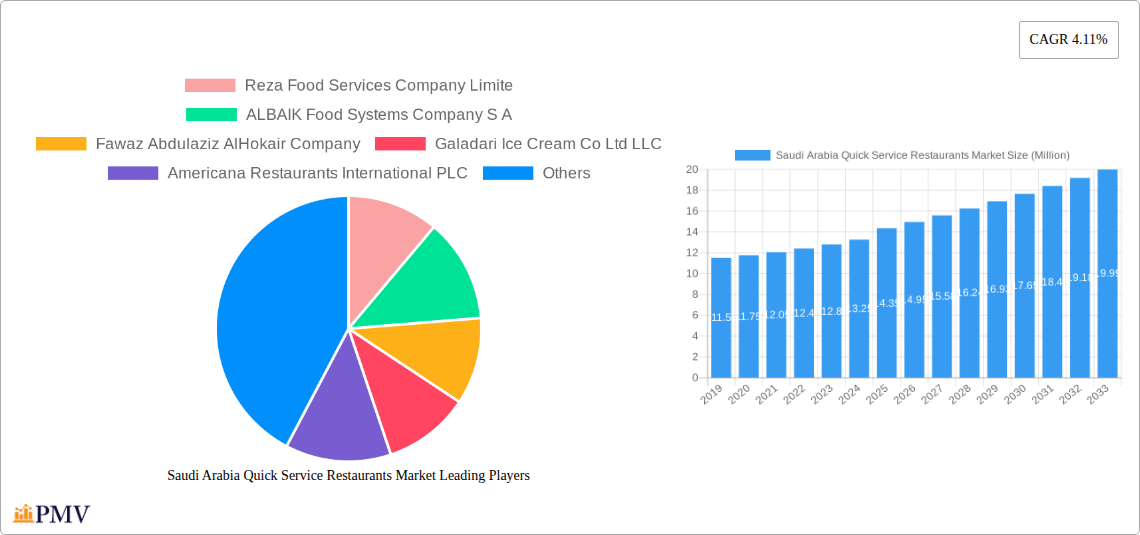 Saudi Arabia Quick Service Restaurants Market Research Report - Market Size, Growth & Forecast