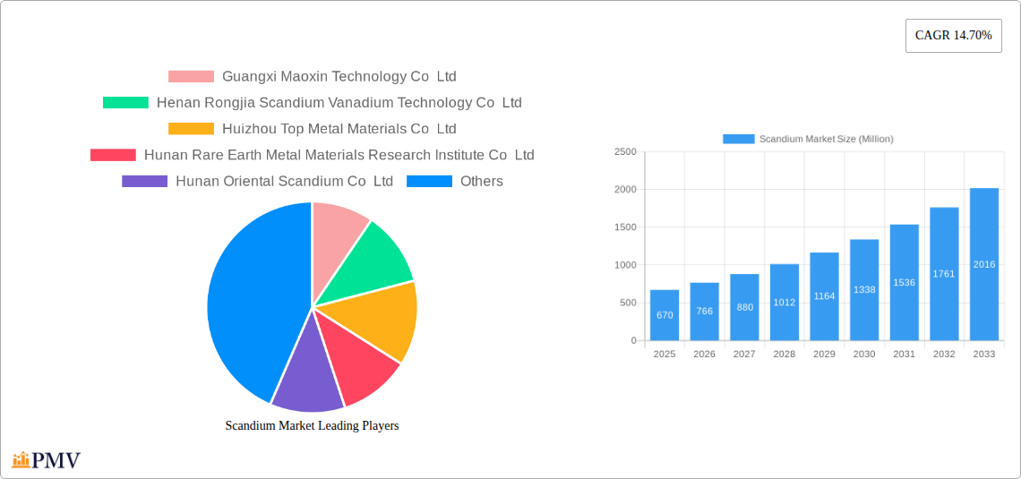 Scandium Market Research Report - Market Size, Growth & Forecast
