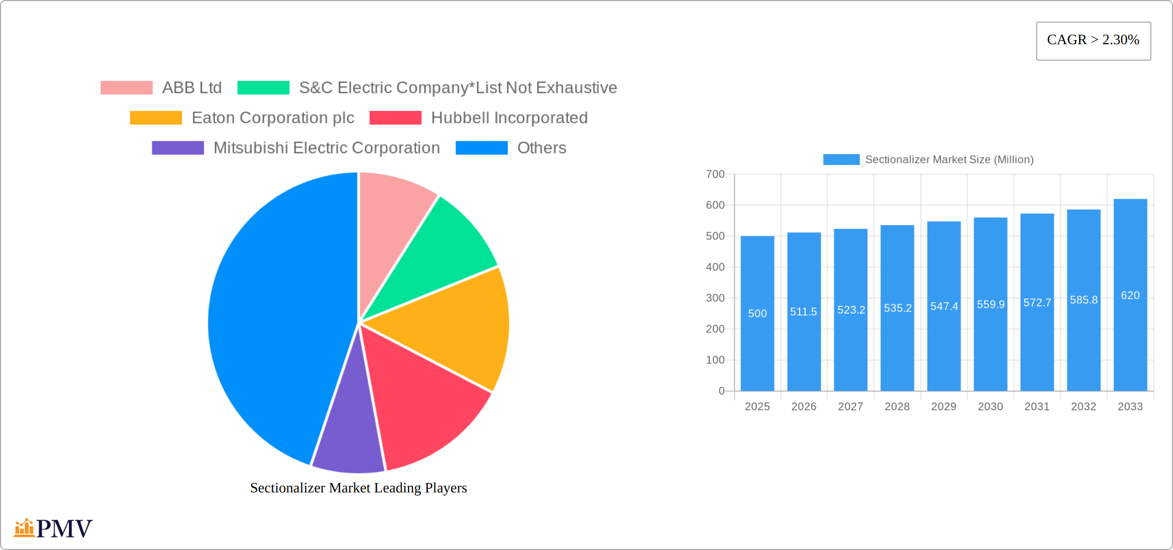 Sectionalizer Market Research Report - Market Size, Growth & Forecast