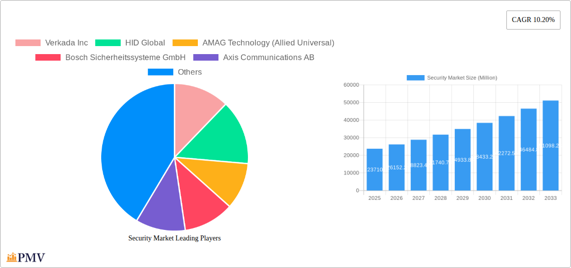 Security Market Research Report - Market Size, Growth & Forecast