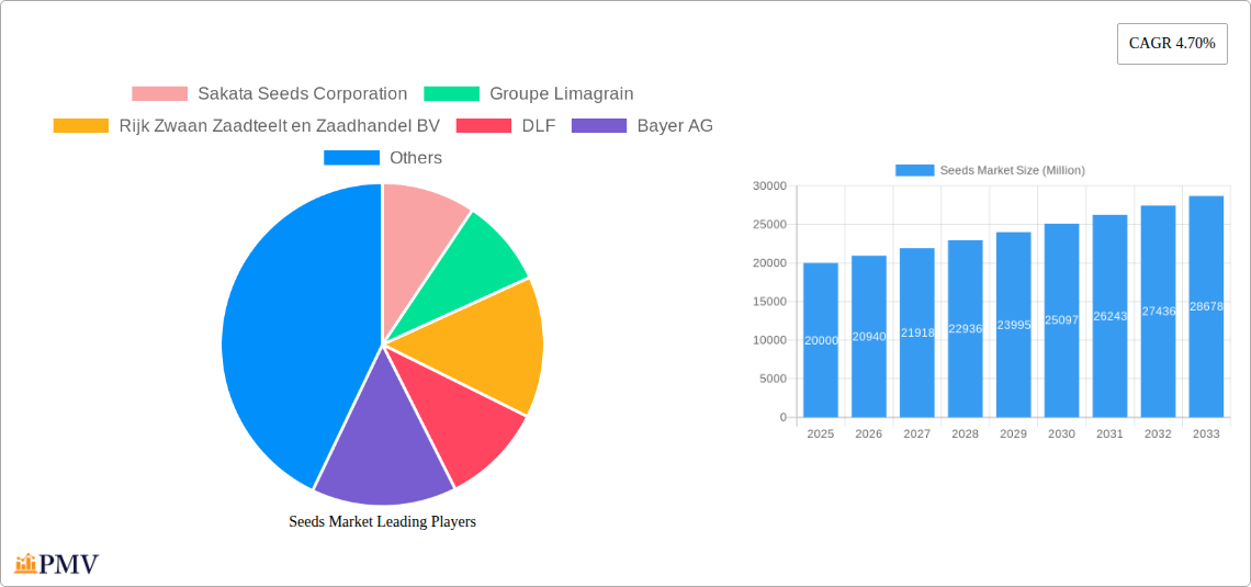 Seeds Market Research Report - Market Size, Growth & Forecast