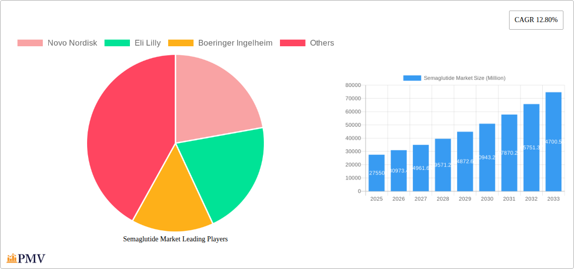Semaglutide Market Research Report - Market Size, Growth & Forecast
