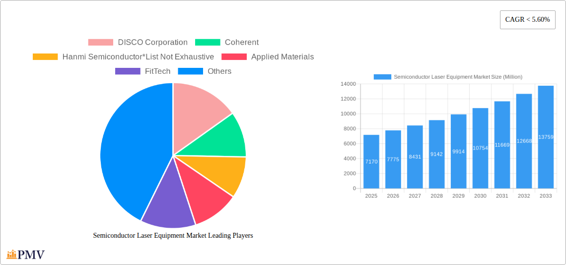 Semiconductor Laser Equipment Market Research Report - Market Size, Growth & Forecast