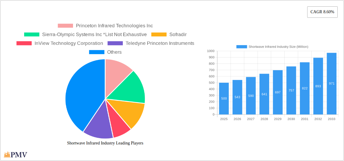 Shortwave Infrared Industry Research Report - Market Size, Growth & Forecast
