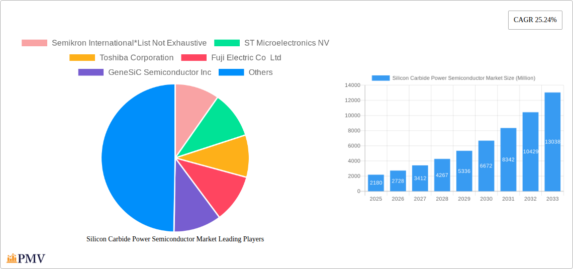 Silicon Carbide Power Semiconductor Market Research Report - Market Size, Growth & Forecast