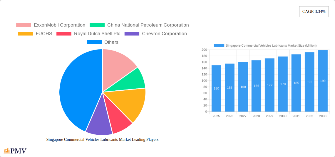Singapore Commercial Vehicles Lubricants Market Research Report - Market Size, Growth & Forecast