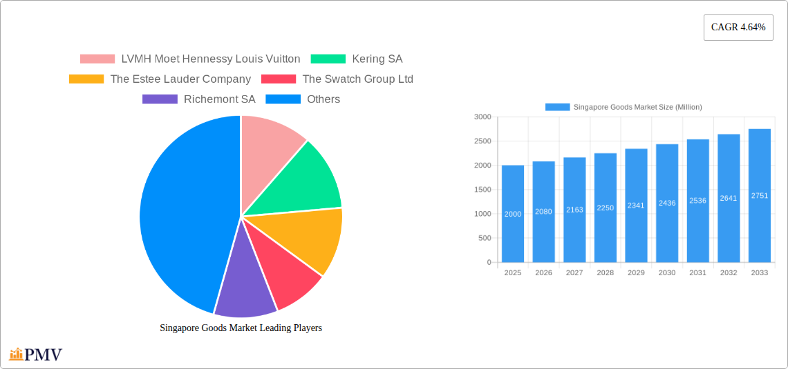 Singapore Goods Market Research Report - Market Size, Growth & Forecast