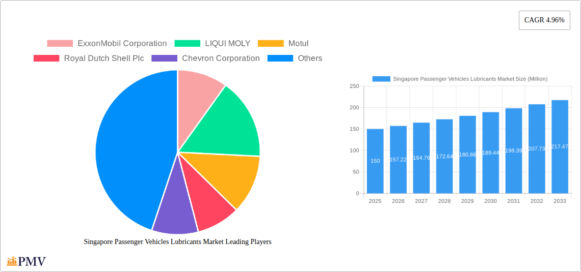 Singapore Passenger Vehicles Lubricants Market Research Report - Market Size, Growth & Forecast