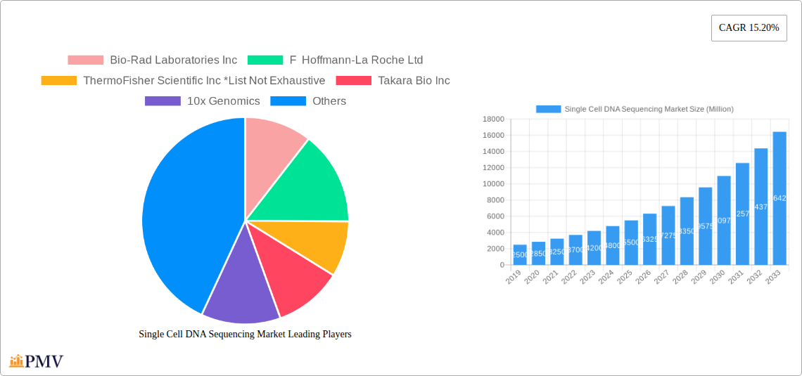 Single Cell DNA Sequencing Market Research Report - Market Size, Growth & Forecast