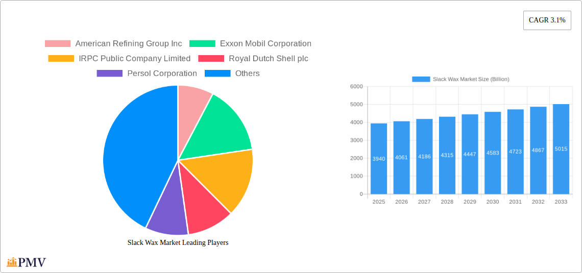 Slack Wax Market Research Report - Market Size, Growth & Forecast
