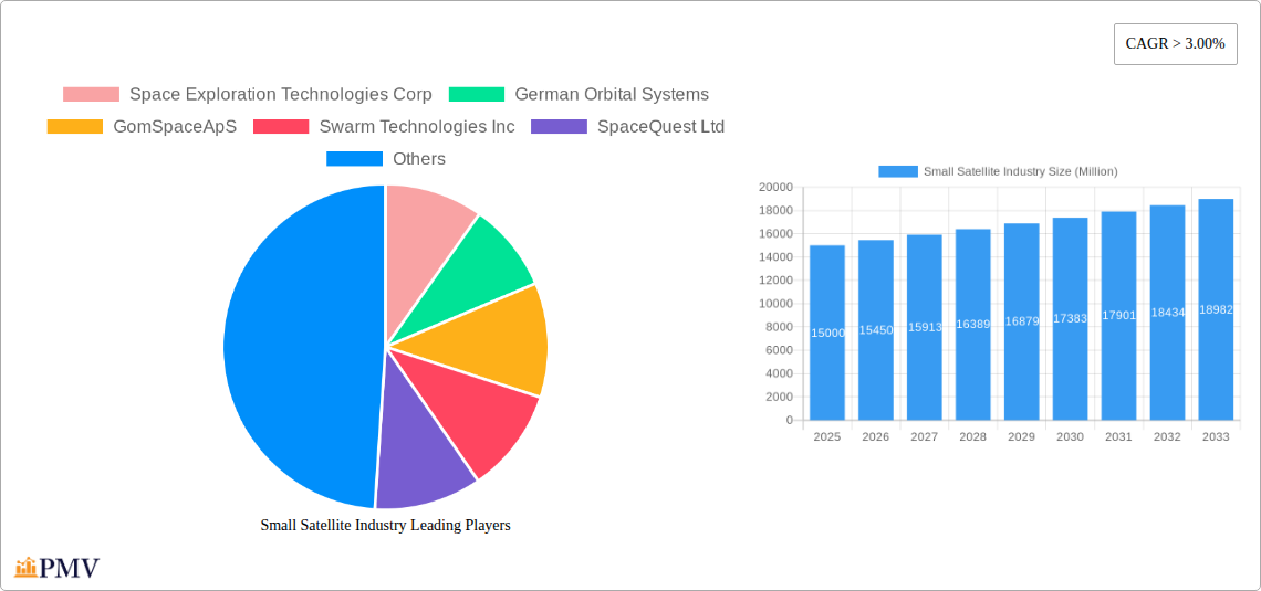 Small Satellite Industry Research Report - Market Size, Growth & Forecast