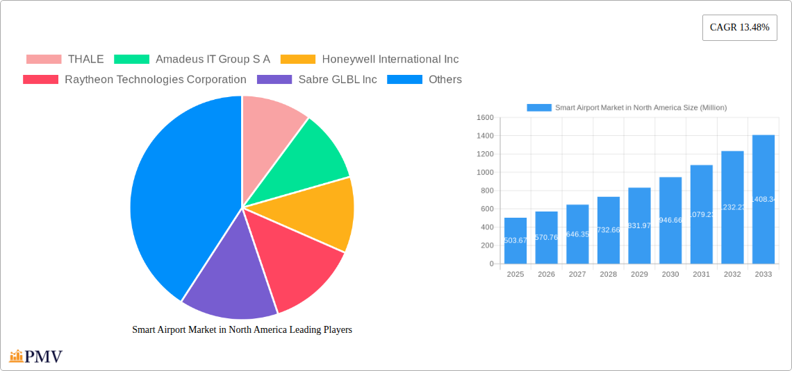 Smart Airport Market in North America Research Report - Market Size, Growth & Forecast
