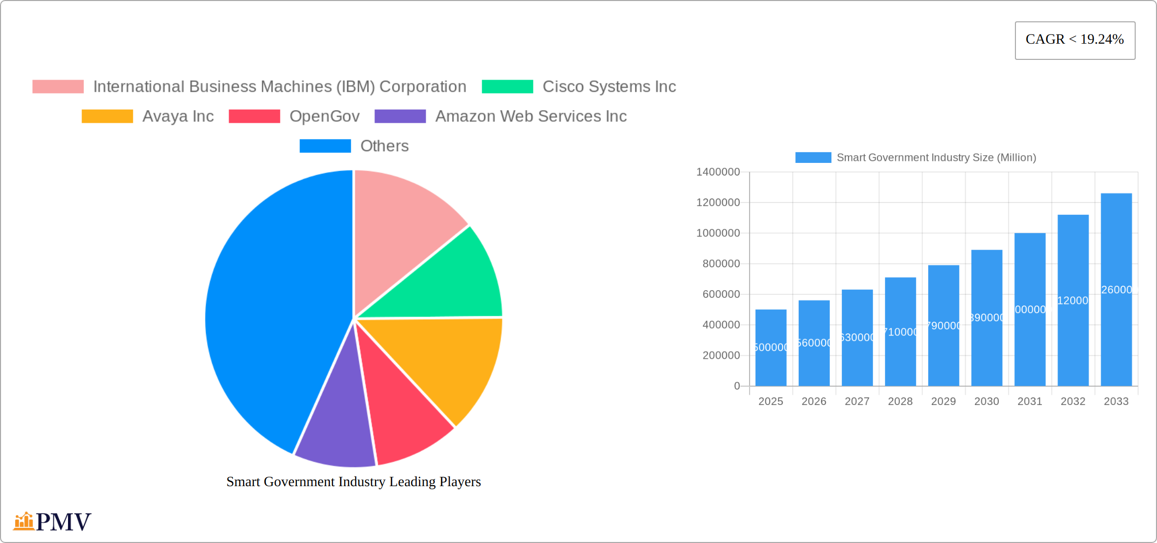 Smart Government Industry Research Report - Market Size, Growth & Forecast