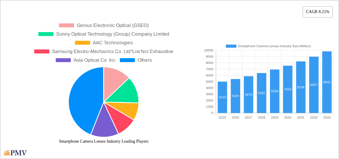 Smartphone Camera Lenses Industry Research Report - Market Size, Growth & Forecast