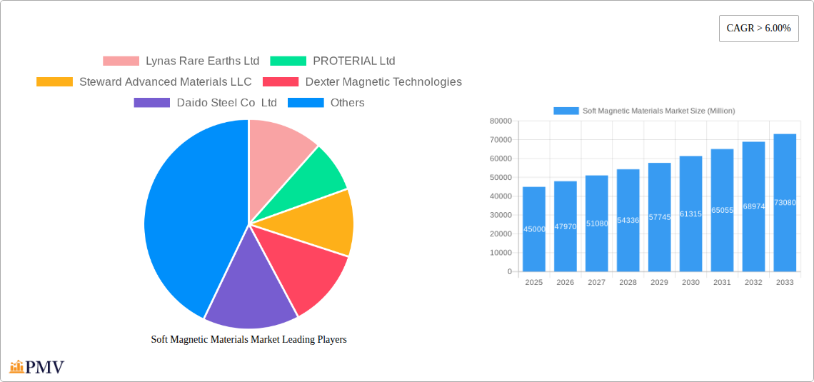 Soft Magnetic Materials Market Research Report - Market Size, Growth & Forecast