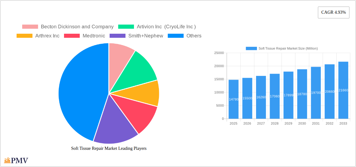Soft Tissue Repair Market Research Report - Market Size, Growth & Forecast