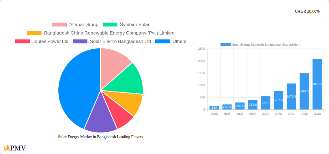 Solar Energy Market in Bangladesh Research Report - Market Size, Growth & Forecast