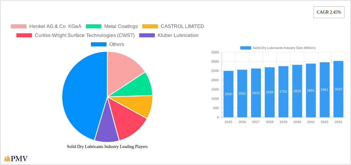 Solid Dry Lubricants Industry Research Report - Market Size, Growth & Forecast