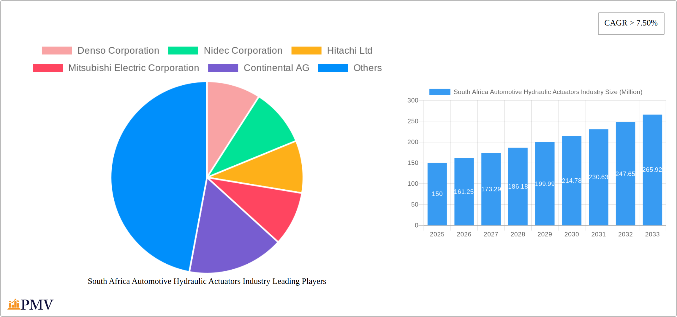 South Africa Automotive Hydraulic Actuators Industry Research Report - Market Size, Growth & Forecast