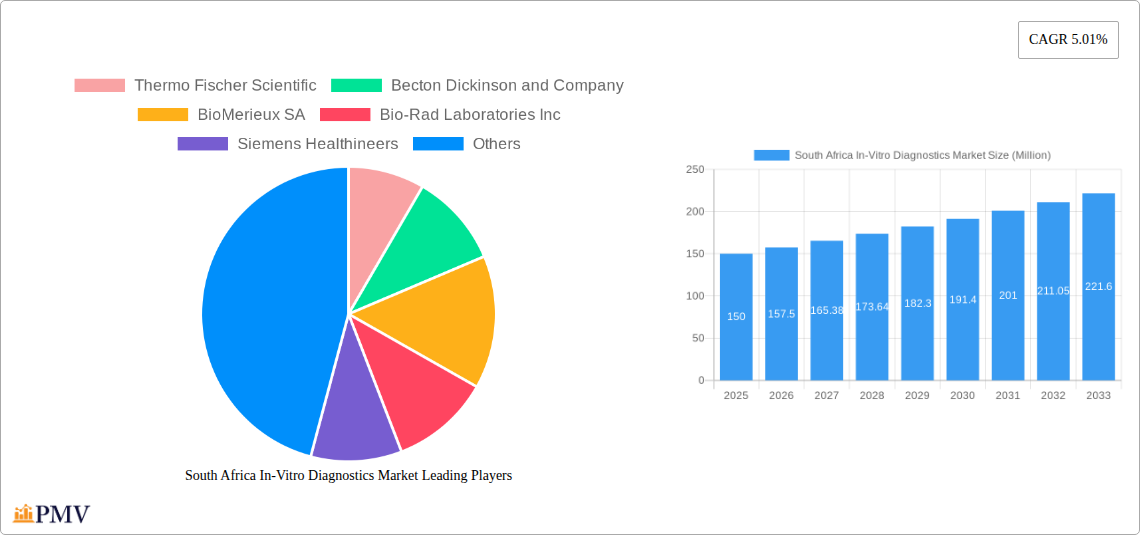 South Africa In-Vitro Diagnostics Market Research Report - Market Size, Growth & Forecast