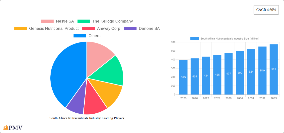 South Africa Nutraceuticals Industry Research Report - Market Size, Growth & Forecast