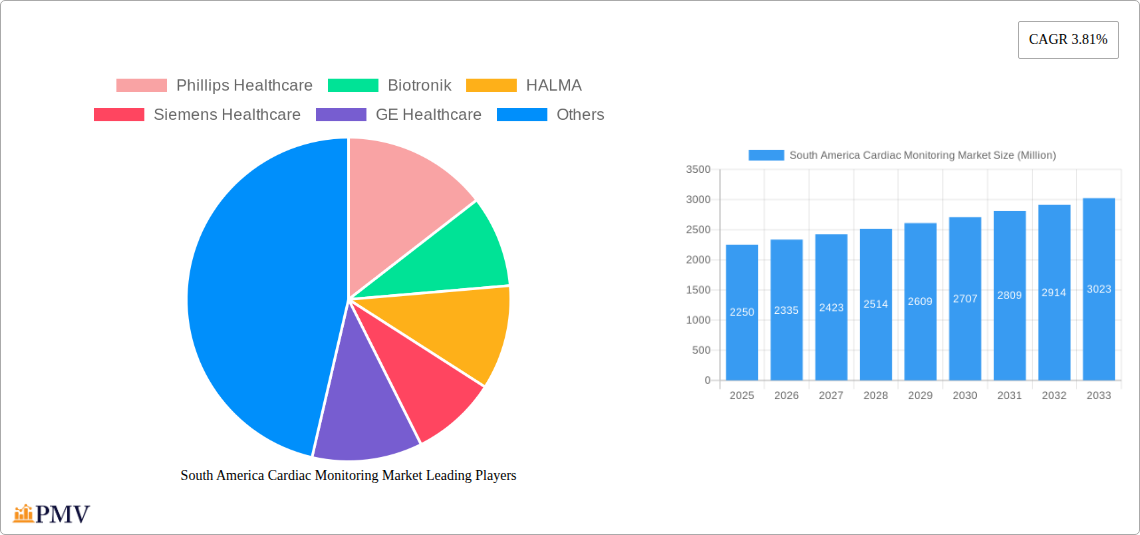 South America Cardiac Monitoring Market Research Report - Market Size, Growth & Forecast