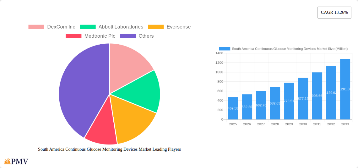 South America Continuous Glucose Monitoring Devices Market Research Report - Market Size, Growth & Forecast