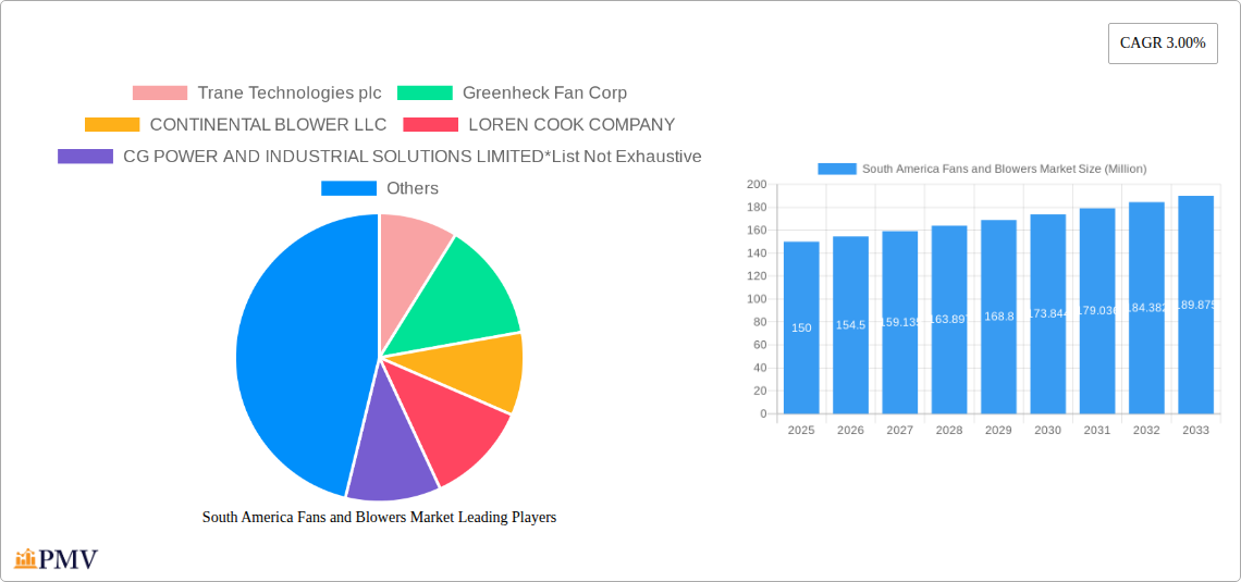 South America Fans and Blowers Market Research Report - Market Size, Growth & Forecast