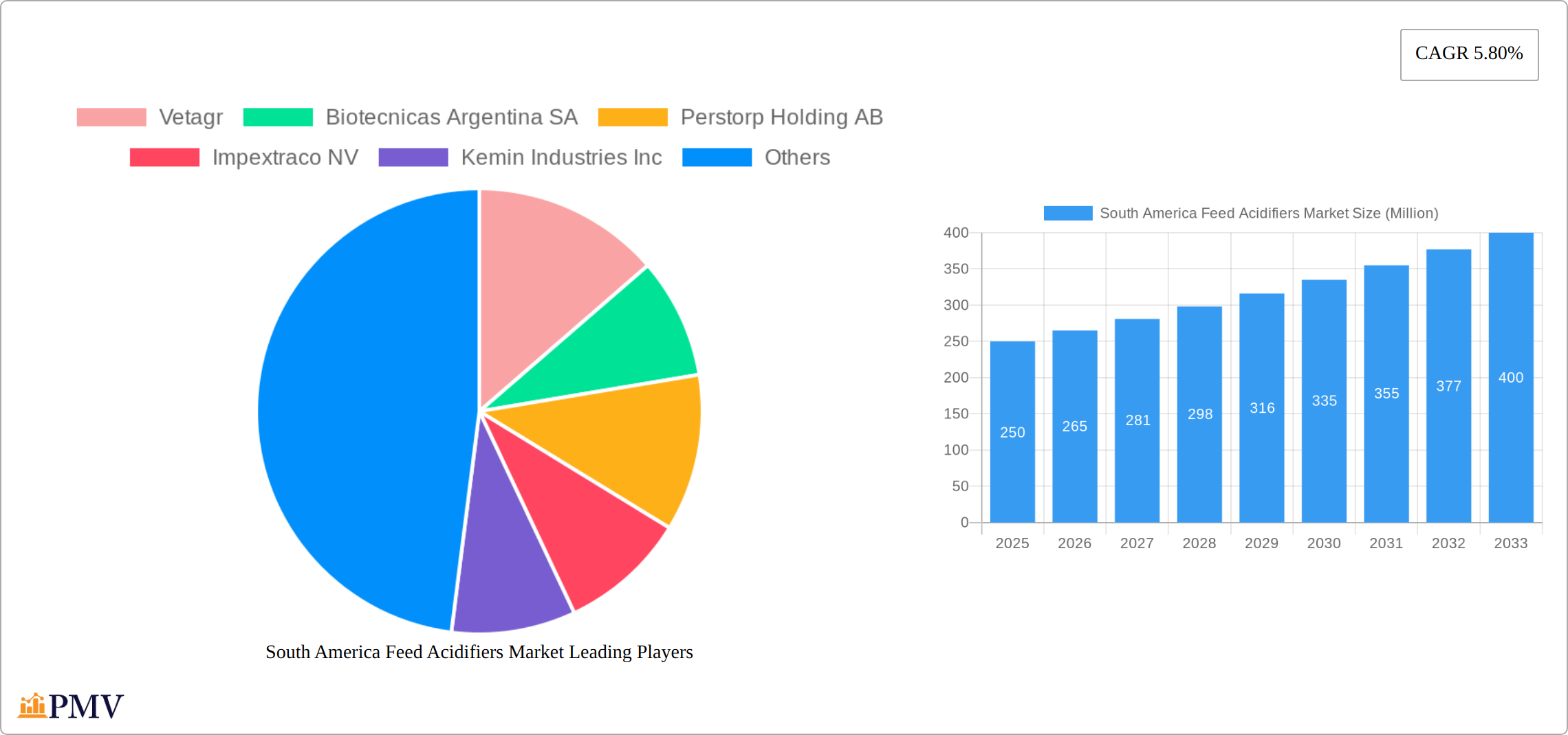 South America Feed Acidifiers Market Research Report - Market Size, Growth & Forecast