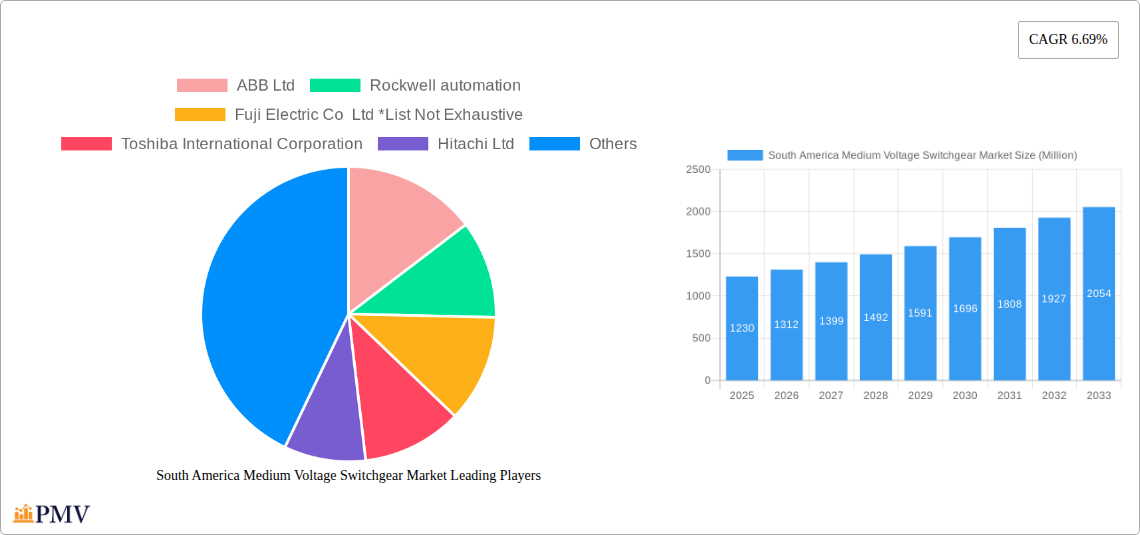 South America Medium Voltage Switchgear Market Research Report - Market Size, Growth & Forecast