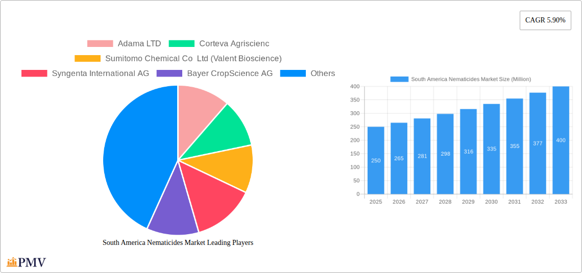 South America Nematicides Market Research Report - Market Size, Growth & Forecast