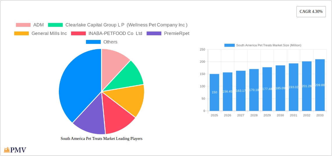 South America Pet Treats Market Research Report - Market Size, Growth & Forecast