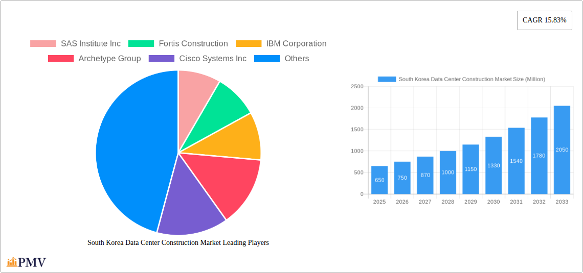 South Korea Data Center Construction Market Research Report - Market Size, Growth & Forecast