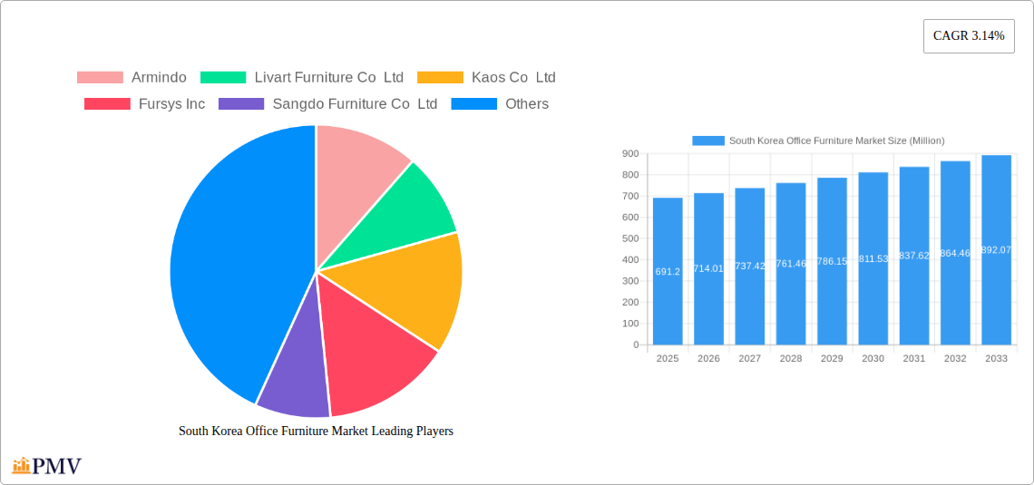 South Korea Office Furniture Market Research Report - Market Size, Growth & Forecast