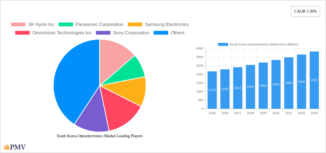 South Korea Optoelectronics Market Research Report - Market Size, Growth & Forecast