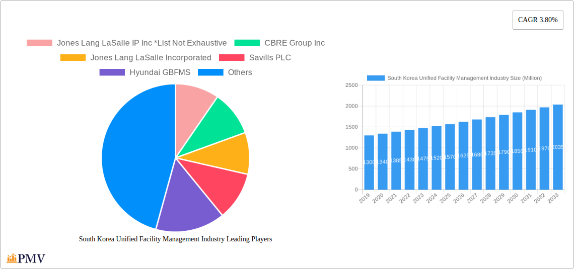 South Korea Unified Facility Management Industry Research Report - Market Size, Growth & Forecast