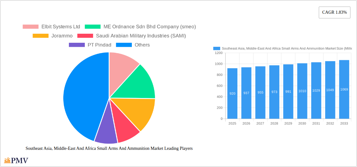 Southeast Asia, Middle-East And Africa Small Arms And Ammunition Market Research Report - Market Size, Growth & Forecast