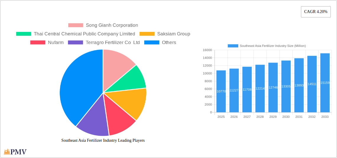 Southeast Asia Fertilizer Industry Research Report - Market Size, Growth & Forecast