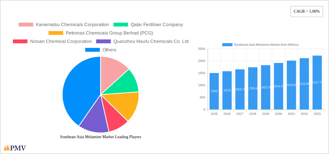 Southeast Asia Melamine Market Research Report - Market Size, Growth & Forecast