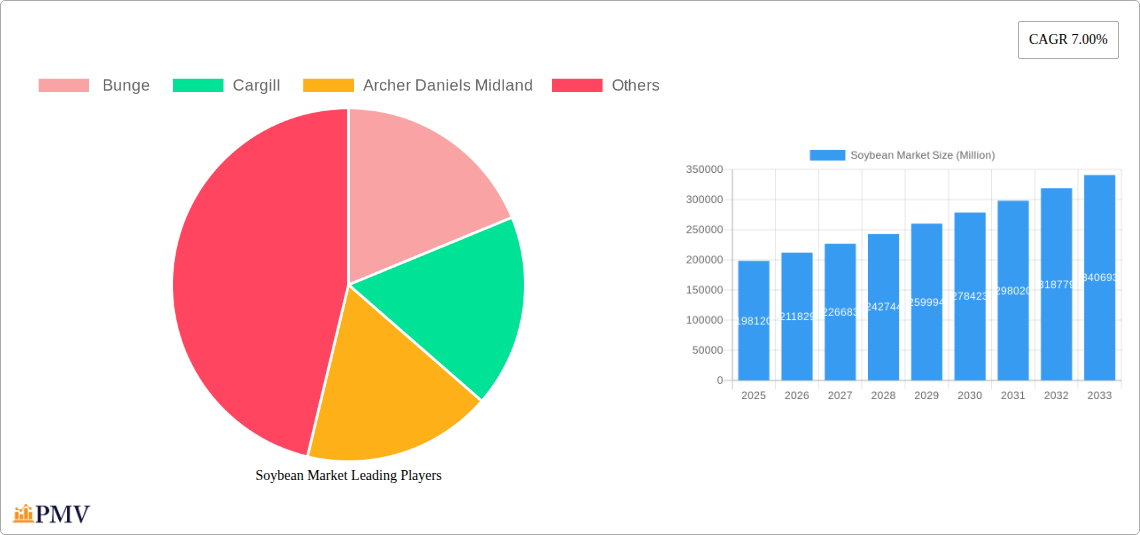 Soybean Market Research Report - Market Size, Growth & Forecast