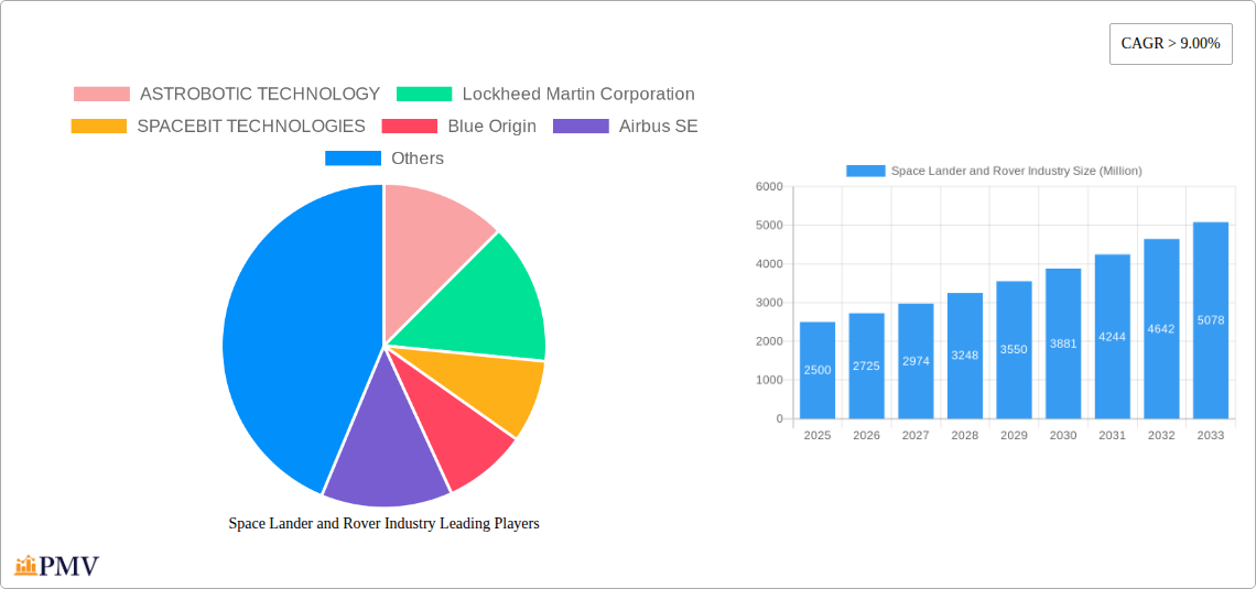Space Lander and Rover Industry Research Report - Market Size, Growth & Forecast
