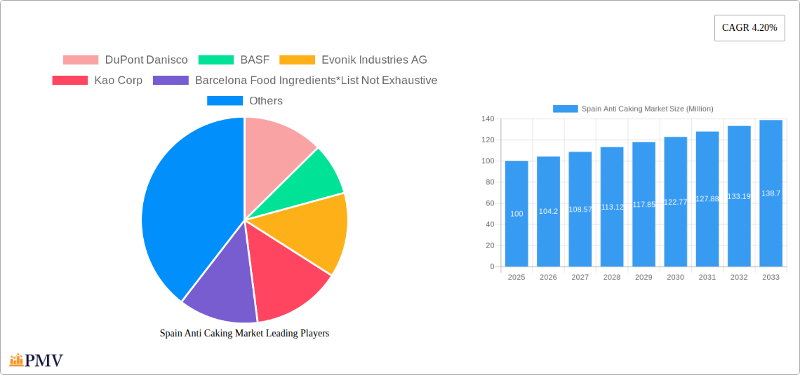Spain Anti Caking Market Research Report - Market Size, Growth & Forecast