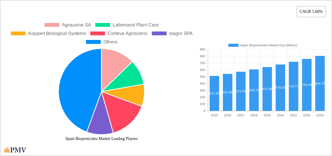 Spain Biopesticides Market Research Report - Market Size, Growth & Forecast