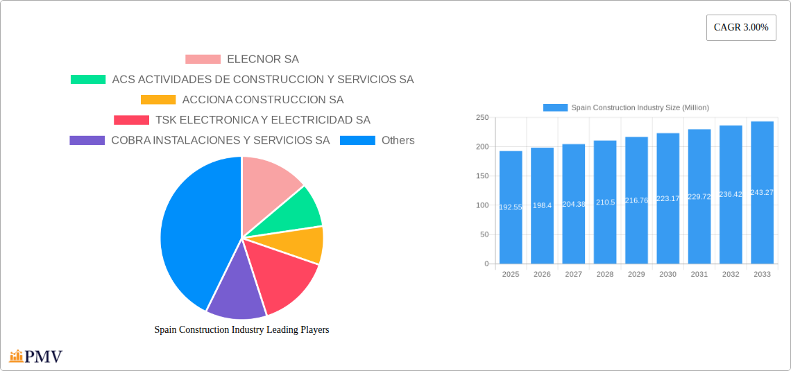 Spain Construction Industry Research Report - Market Size, Growth & Forecast
