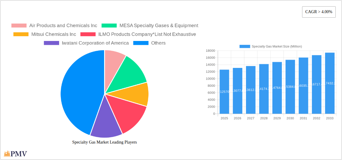 Specialty Gas Market Research Report - Market Size, Growth & Forecast